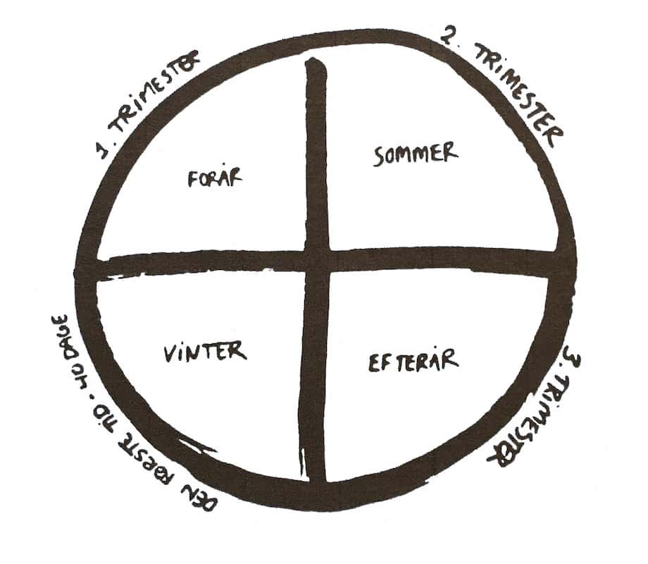 Meditation for gravide - solhjul